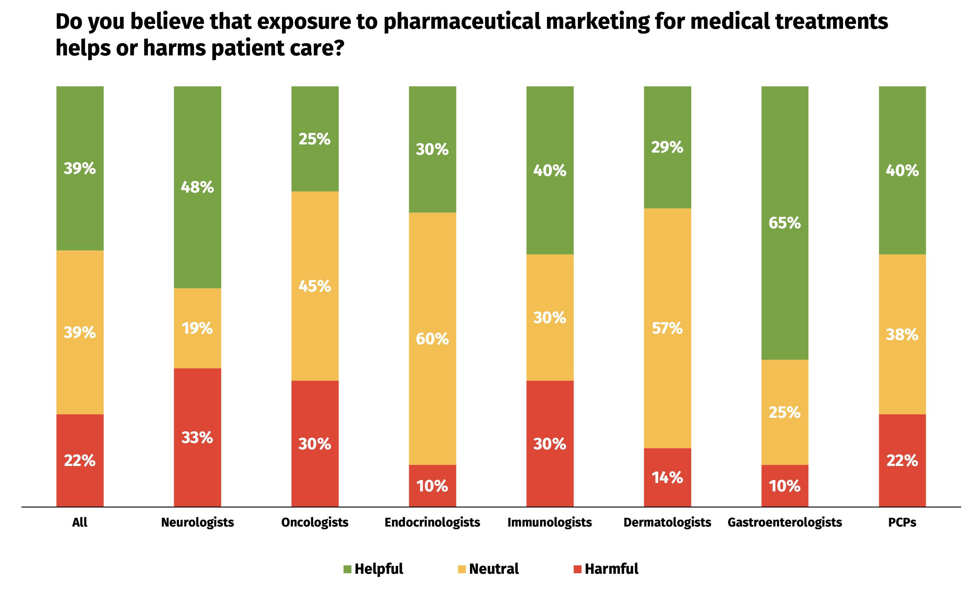 Help-Or-Harm-Chart